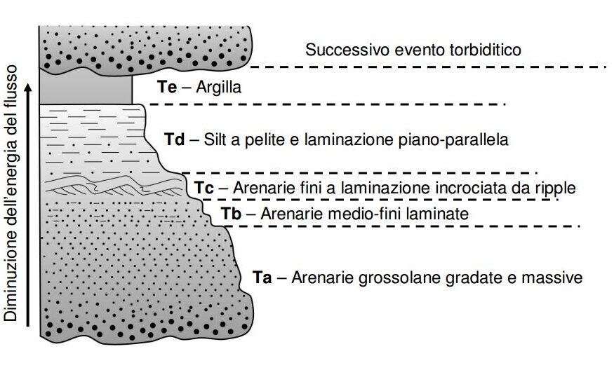 sequenza di bouma